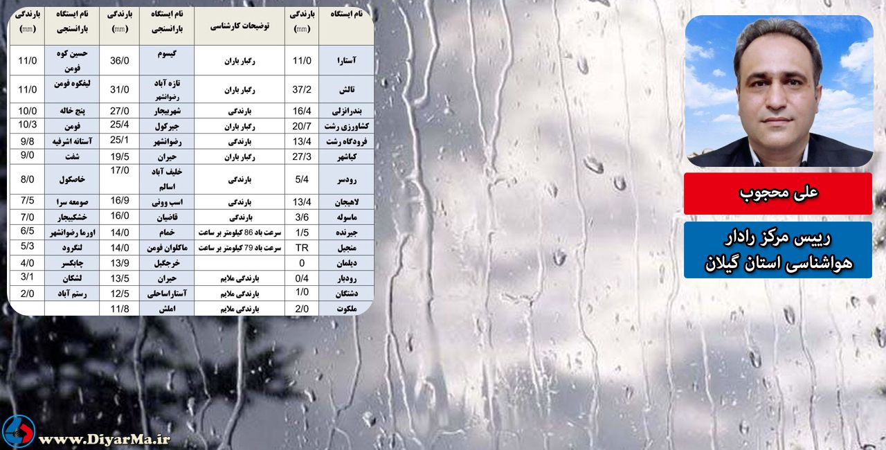 رییس مرکز رادار هواشناسی گیلان در گفتگو با دیار ما: دما از فردا تدریجاً روند افزایشی دارد و می‌تواند حداکثر تا 31 درجه هم افزایش یابد.